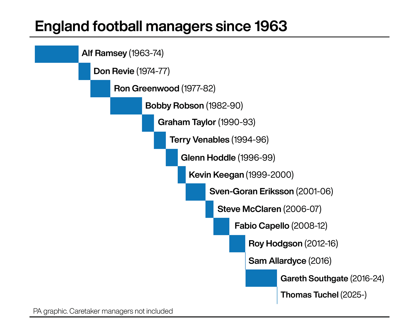 Chart of England football managers from 1963-2025. Bars show tenure lengths, beginning with Alf Ramsey and ending with Thomas Tuchel. Caretaker managers excluded.
